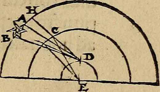 An illustration from Perspectiva commvnis : ideo sic dicta, quod contineat elementa tes optikes, omnibus philosophiæ studiosis necessaria : in hac enim doctrina inchoatæ disputatioes philosophoru, de natura, & proiectione radiorum unisus, luminum, colorum & formarum absoluuntur : in quibus & de speculis tractatur : summa cura & dilgentia emendata, & ab infinitis quibus scatebat mendis repurgata, necnon in quibus deficiebat demõstrationibus restituta, 1542, leaf 112