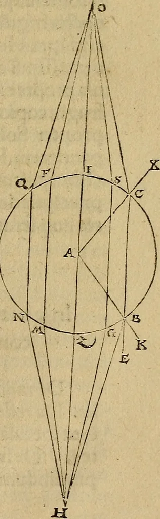 An illustration from Perspectiva commvnis : ideo sic dicta, quod contineat elementa tes optikes, omnibus philosophiæ studiosis necessaria : in hac enim doctrina inchoatæ disputatioes philosophoru, de natura, & proiectione radiorum unisus, luminum, colorum & formarum absoluuntur : in quibus & de speculis tractatur : summa cura & dilgentia emendata, & ab infinitis quibus scatebat mendis repurgata, necnon in quibus deficiebat demõstrationibus restituta, 1542, leaf 114