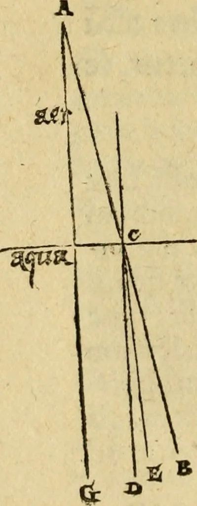An illustration from Perspectiva commvnis : ideo sic dicta, quod contineat elementa tes optikes, omnibus philosophiæ studiosis necessaria : in hac enim doctrina inchoatæ disputatioes philosophoru, de natura, & proiectione radiorum unisus, luminum, colorum & formarum absoluuntur : in quibus & de speculis tractatur : summa cura & dilgentia emendata, & ab infinitis quibus scatebat mendis repurgata, necnon in quibus deficiebat demõstrationibus restituta, 1542, leaf 27
