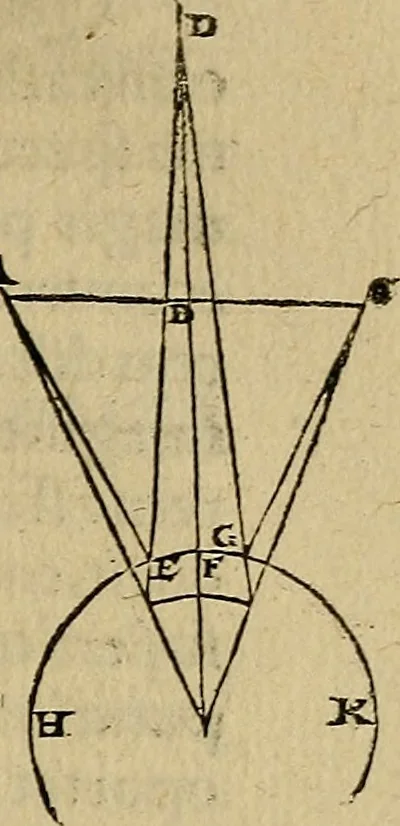 An illustration from Perspectiva commvnis : ideo sic dicta, quod contineat elementa tes optikes, omnibus philosophiæ studiosis necessaria : in hac enim doctrina inchoatæ disputatioes philosophoru, de natura, & proiectione radiorum unisus, luminum, colorum & formarum absoluuntur : in quibus & de speculis tractatur : summa cura & dilgentia emendata, & ab infinitis quibus scatebat mendis repurgata, necnon in quibus deficiebat demõstrationibus restituta, 1542, leaf 86