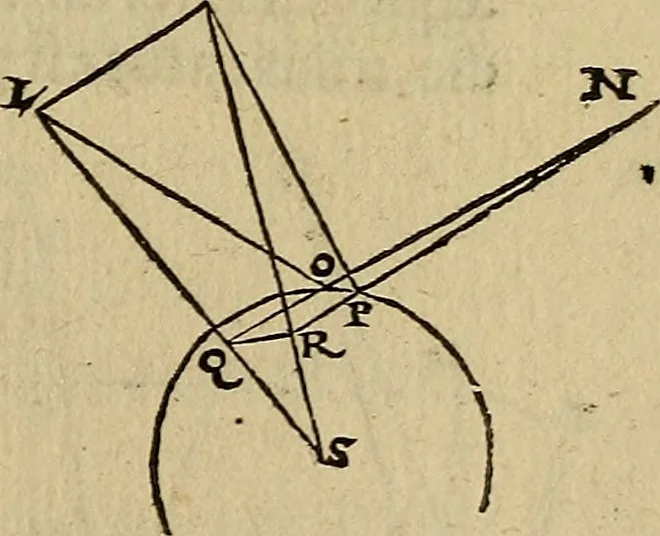 An illustration from Perspectiva commvnis : ideo sic dicta, quod contineat elementa tes optikes, omnibus philosophiæ studiosis necessaria : in hac enim doctrina inchoatæ disputatioes philosophoru, de natura, & proiectione radiorum unisus, luminum, colorum & formarum absoluuntur : in quibus & de speculis tractatur : summa cura & dilgentia emendata, & ab infinitis quibus scatebat mendis repurgata, necnon in quibus deficiebat demõstrationibus restituta, 1542, leaf 86