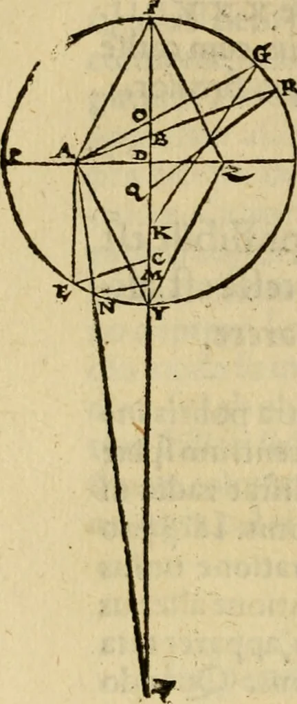 An illustration from Perspectiva commvnis : ideo sic dicta, quod contineat elementa tes optikes, omnibus philosophiæ studiosis necessaria : in hac enim doctrina inchoatæ disputatioes philosophoru, de natura, & proiectione radiorum unisus, luminum, colorum & formarum absoluuntur : in quibus & de speculis tractatur : summa cura & dilgentia emendata, & ab infinitis quibus scatebat mendis repurgata, necnon in quibus deficiebat demõstrationibus restituta, 1542, leaf 91