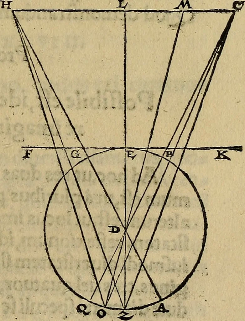 An illustration from Perspectiva commvnis : ideo sic dicta, quod contineat elementa tes optikes, omnibus philosophiæ studiosis necessaria : in hac enim doctrina inchoatæ disputatioes philosophoru, de natura, & proiectione radiorum unisus, luminum, colorum & formarum absoluuntur : in quibus & de speculis tractatur : summa cura & dilgentia emendata, & ab infinitis quibus scatebat mendis repurgata, necnon in quibus deficiebat demõstrationibus restituta, 1542, leaf 94