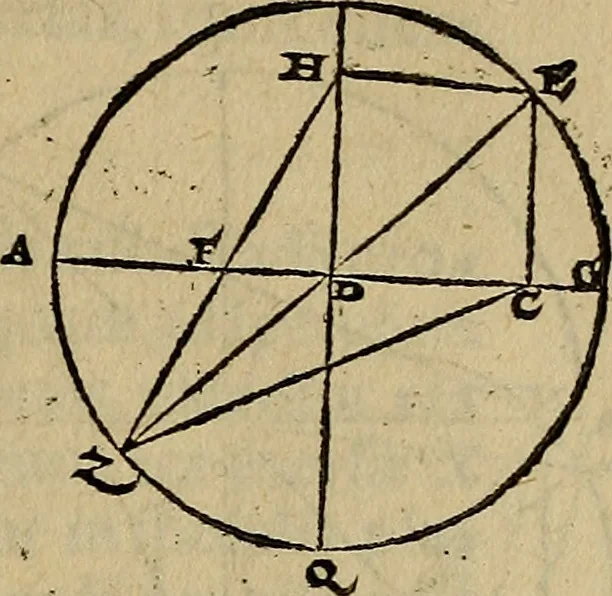 An illustration from Perspectiva commvnis : ideo sic dicta, quod contineat elementa tes optikes, omnibus philosophiæ studiosis necessaria : in hac enim doctrina inchoatæ disputatioes philosophoru, de natura, & proiectione radiorum unisus, luminum, colorum & formarum absoluuntur : in quibus & de speculis tractatur : summa cura & dilgentia emendata, & ab infinitis quibus scatebat mendis repurgata, necnon in quibus deficiebat demõstrationibus restituta, 1542, leaf 96