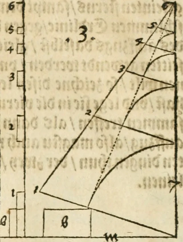 An illustration from Perspectiva; hierinnen auffs kürtzte beschrieben, mit Exempeln eröffnet vnd an Tag gegeben wird, ein newer besonder kurtzer, doch gerechter vnnd sehr leichter Weg, wie allerley Ding, es seyen Corpora, Gebew, oder was möglich zuerdencken vnd in Grund zulegen ist, verruckt oder vnuerruckt, frener in die Perspectyf gebracht werden mag, on einige vergebliche Linie, riss vñ Puncten, [et]c. dergleichen Weg bisshero noch nit bekant gewesen, 1571, leaf 51