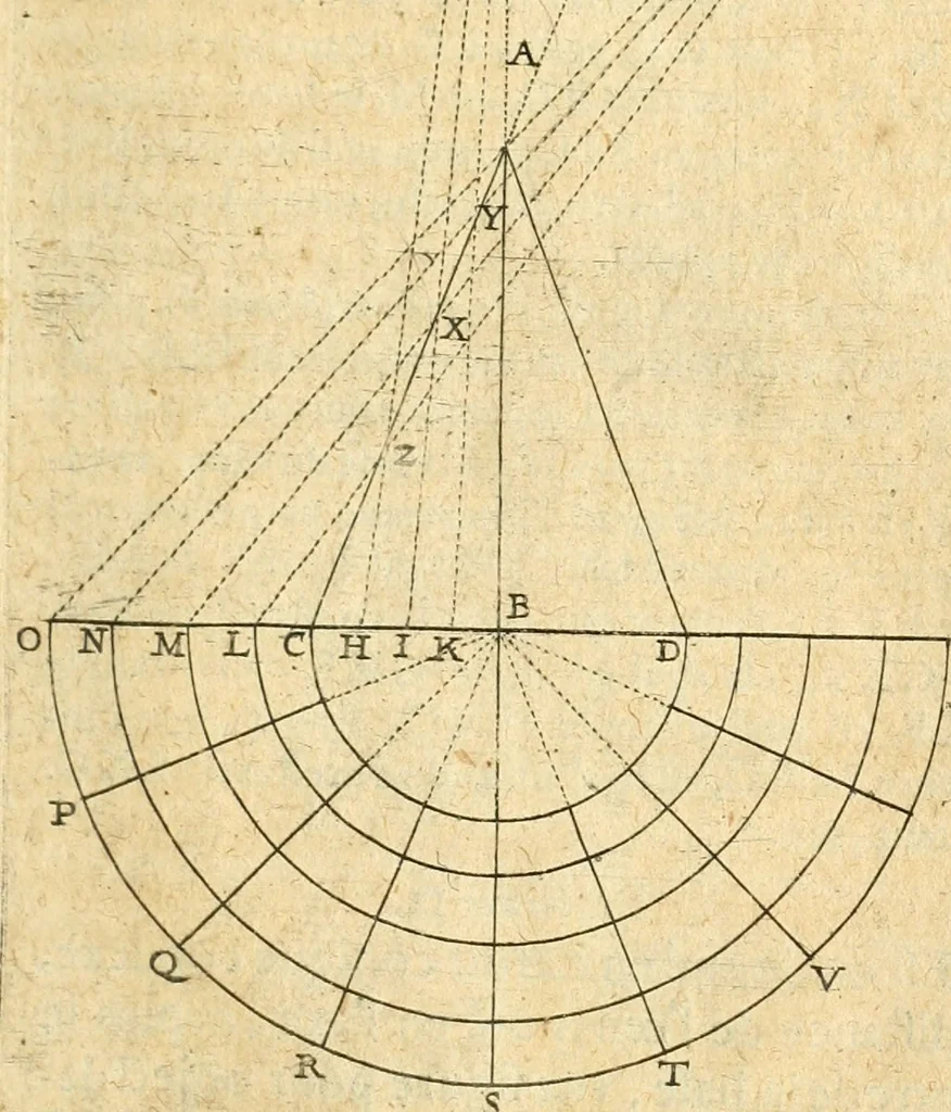 An illustration from Perspective cilindriqve et coniqve; ov, Traicte' des apparences veuës par le moyen des miroirs cilindriques & côniques, soient conuexes ou concaues; ensemble la construction & position des figures obiectées au [sic] mesmes miroirs, afin que leurs apparences soient conformes à la volonté, 1630, leaf 72