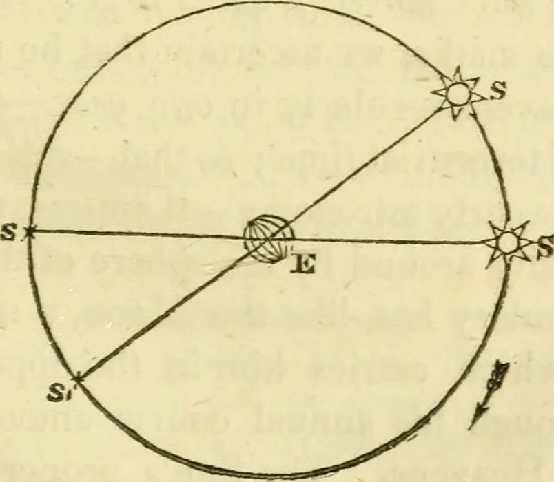 An illustration from The phenomena and order of the solar system, 1843, leaf 24
