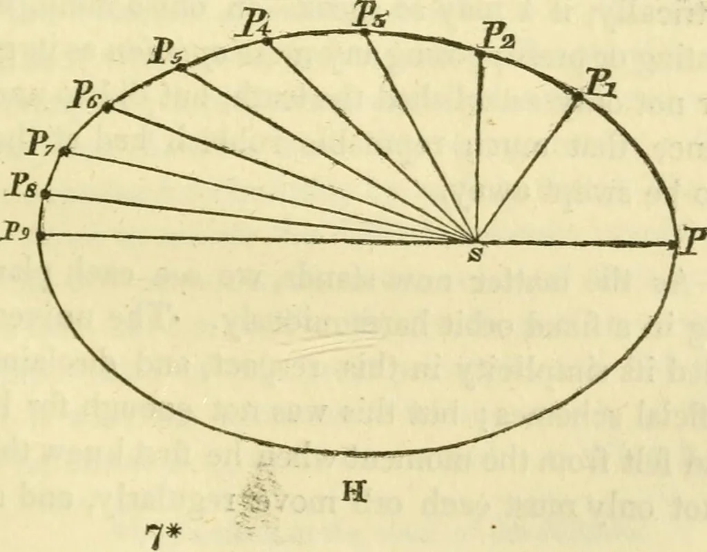 An illustration from The phenomena and order of the solar system, 1843, leaf 98