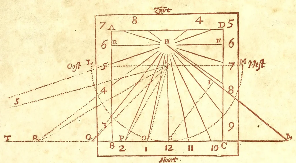 An illustration from Philippi Lansbergii Beschrijvingh der vlacke sonne-wysers : in welcke de waere manier, om deselve op allerhande vlackten te betrecken, volgens wiskonstige regulen geleert, ende door een groot getal vertoog-schetzen aengewesen werdt, 1675, leaf 3