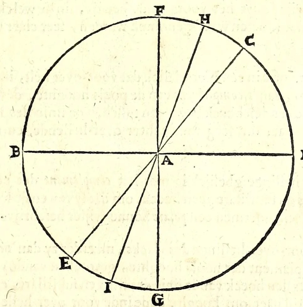 An illustration from Philippi Lansbergii Beschrijvingh der vlacke sonne-wysers : in welcke de waere manier, om deselve op allerhande vlackten te betrecken, volgens wiskonstige regulen geleert, ende door een groot getal vertoog-schetzen aengewesen werdt, 1675, leaf 35