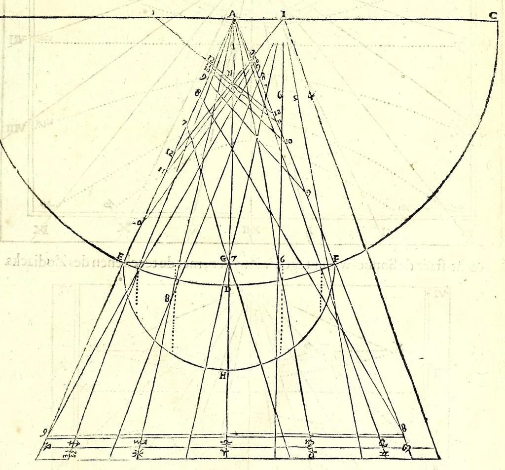 An illustration from Philippi Lansbergii Beschrijvingh der vlacke sonne-wysers : in welcke de waere manier, om deselve op allerhande vlackten te betrecken, volgens wiskonstige regulen geleert, ende door een groot getal vertoog-schetzen aengewesen werdt, 1675, leaf 47