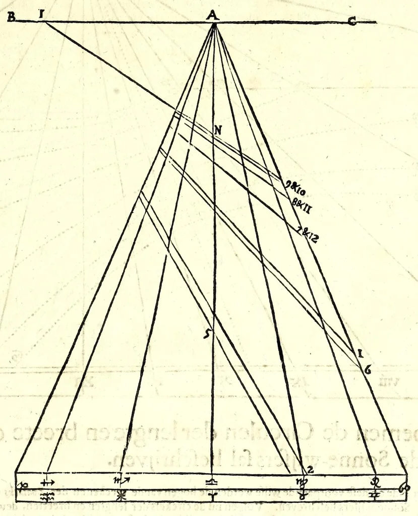 An illustration from Philippi Lansbergii Beschrijvingh der vlacke sonne-wysers : in welcke de waere manier, om deselve op allerhande vlackten te betrecken, volgens wiskonstige regulen geleert, ende door een groot getal vertoog-schetzen aengewesen werdt, 1675, leaf 49