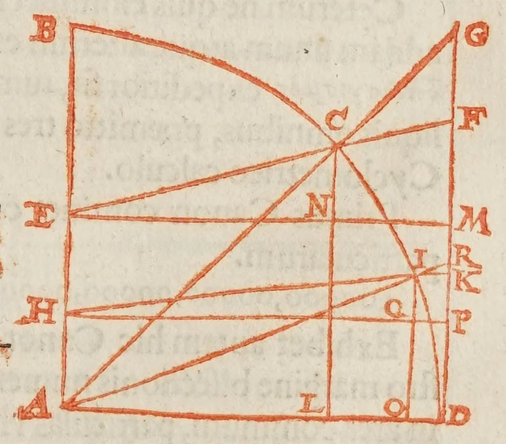 An illustration from Philippi Lansbergii Cyclometriae novae libri dvo .., 1616, leaf 15