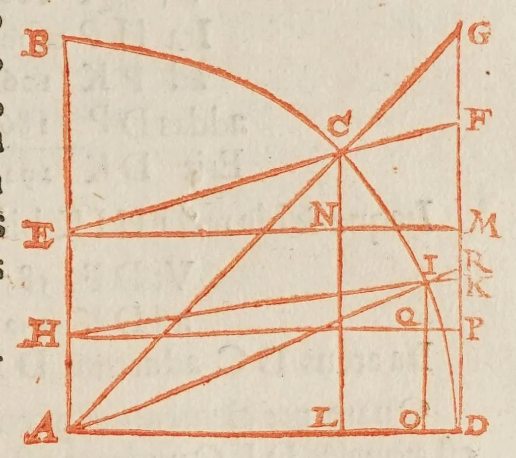 An illustration from Philippi Lansbergii Cyclometriae novae libri dvo .., 1616, leaf 25