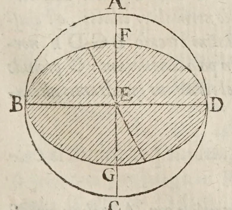 An illustration from Philippi Lansbergii Triangvlorvm geometriae libri qvatvor : in quibus novâ & perspicuâ methodo, & apodeixei [romanized], tota ipsorum triangulorum doctrina explicatur .., 1631, leaf 127