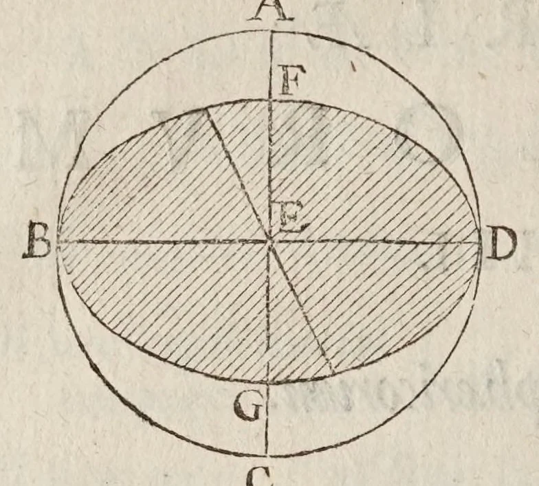 An illustration from Philippi Lansbergii Triangvlorvm geometriae libri qvatvor : in quibus novâ & perspicuâ methodo, & apodeixei [romanized], tota ipsorum triangulorum doctrina explicatur .., 1631, leaf 128