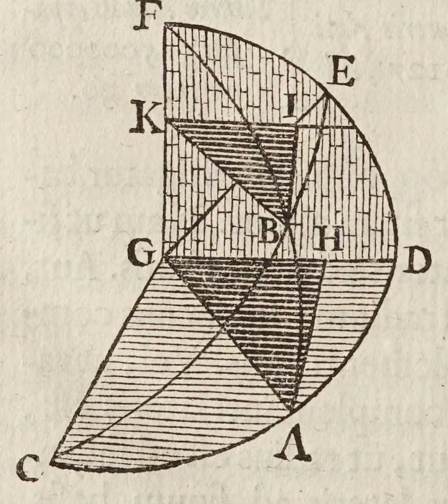 An illustration from Philippi Lansbergii Triangvlorvm geometriae libri qvatvor : in quibus novâ & perspicuâ methodo, & apodeixei [romanized], tota ipsorum triangulorum doctrina explicatur .., 1631, leaf 136