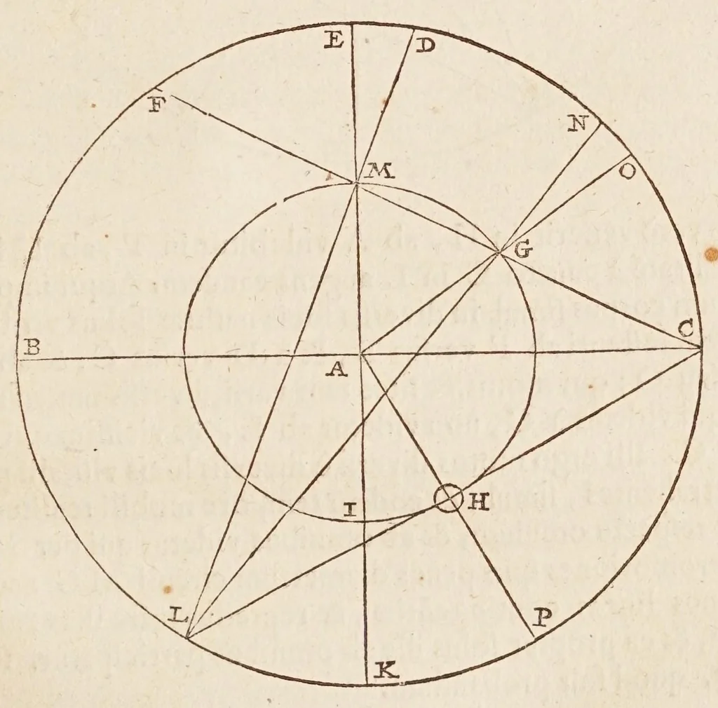 An illustration from Philolai, sive, Dissertationis de vero systemate mvndi, libri IV, 1639, leaf 105
