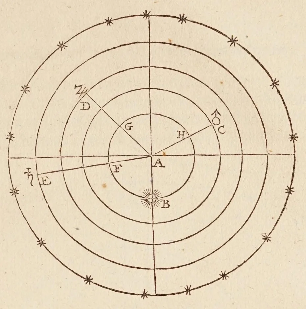 An illustration from Philolai, sive, Dissertationis de vero systemate mvndi, libri IV, 1639, leaf 111