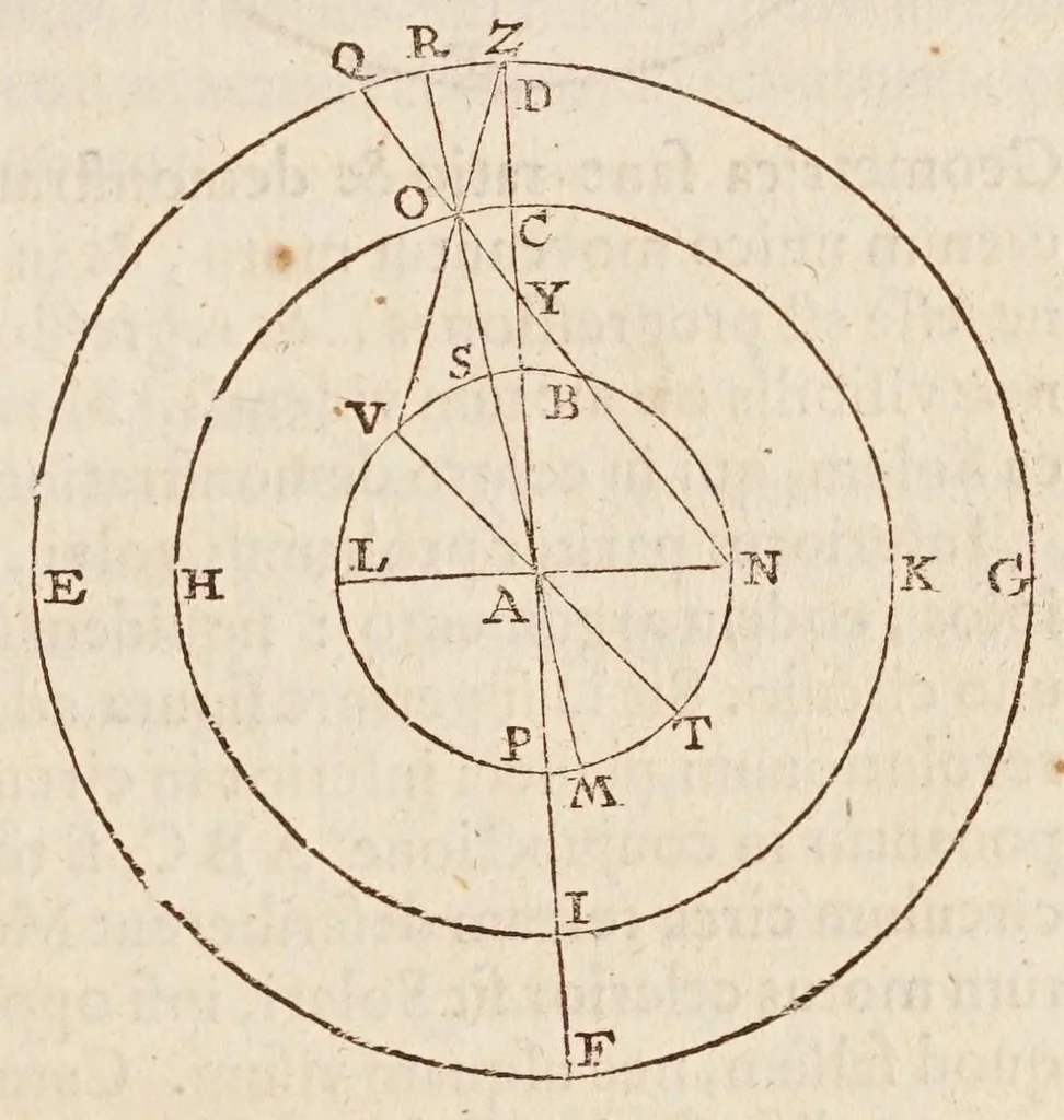 An illustration from Philolai, sive, Dissertationis de vero systemate mvndi, libri IV, 1639, leaf 117