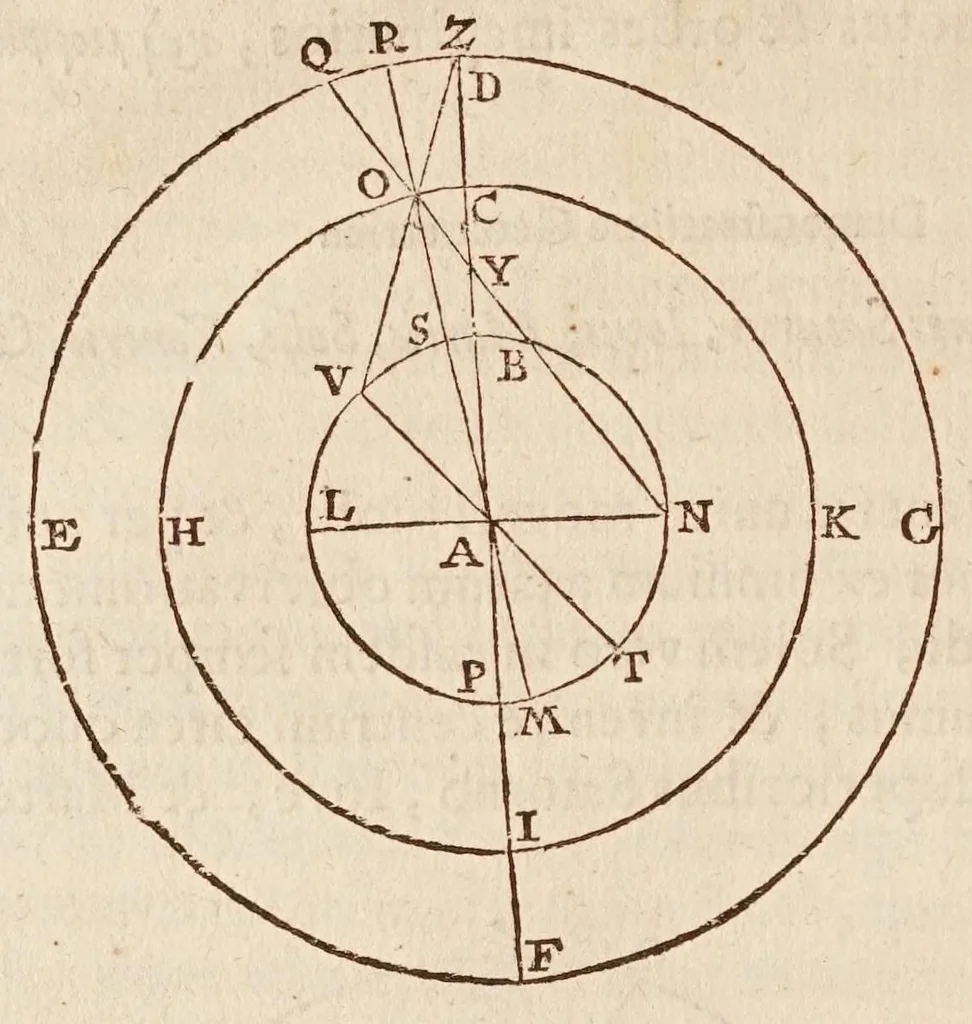 An illustration from Philolai, sive, Dissertationis de vero systemate mvndi, libri IV, 1639, leaf 118