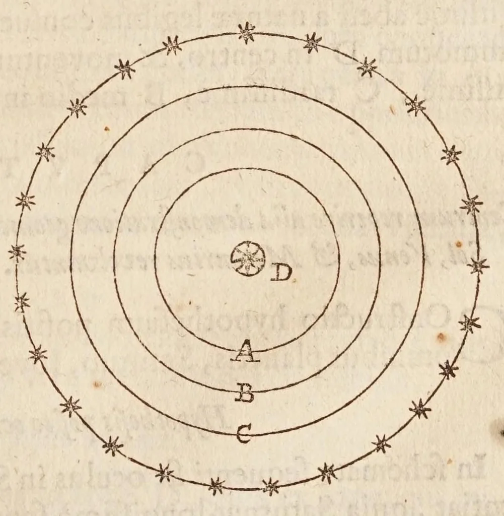 An illustration from Philolai, sive, Dissertationis de vero systemate mvndi, libri IV, 1639, leaf 119