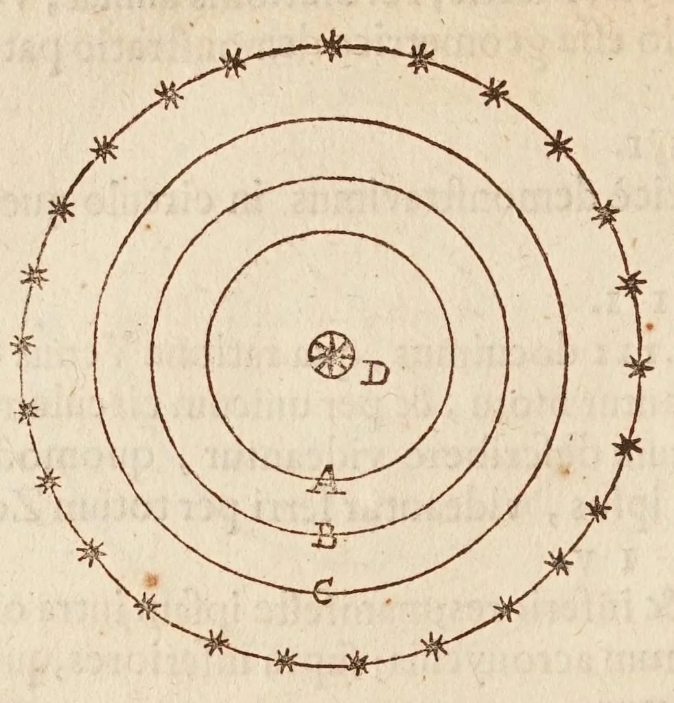 An illustration from Philolai, sive, Dissertationis de vero systemate mvndi, libri IV, 1639, leaf 120