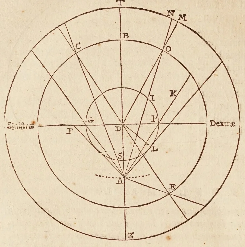 An illustration from Philolai, sive, Dissertationis de vero systemate mvndi, libri IV, 1639, leaf 96