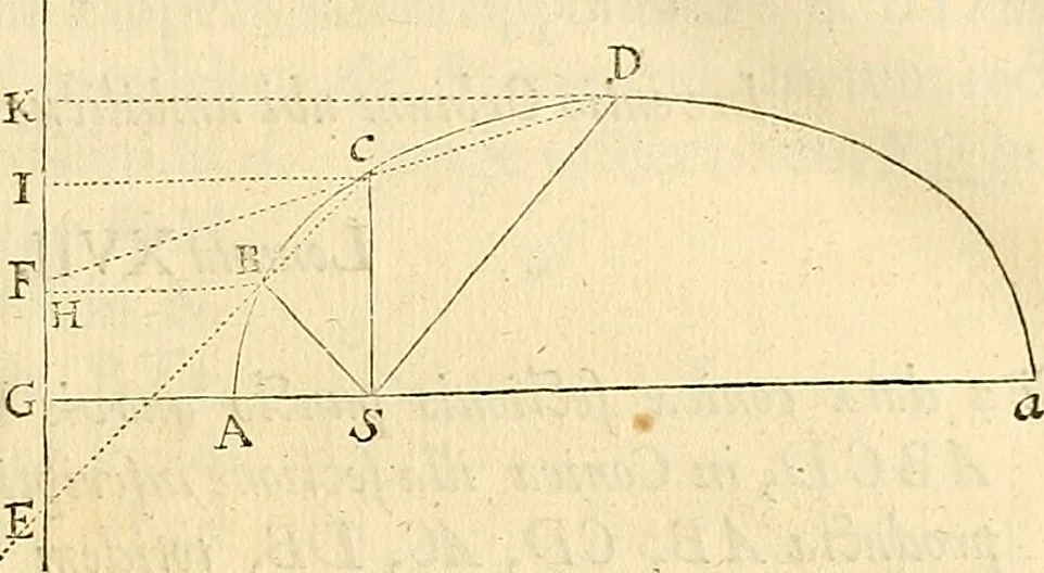 An illustration from Philosophiae naturalis principia mathematica, 1687, leaf 82