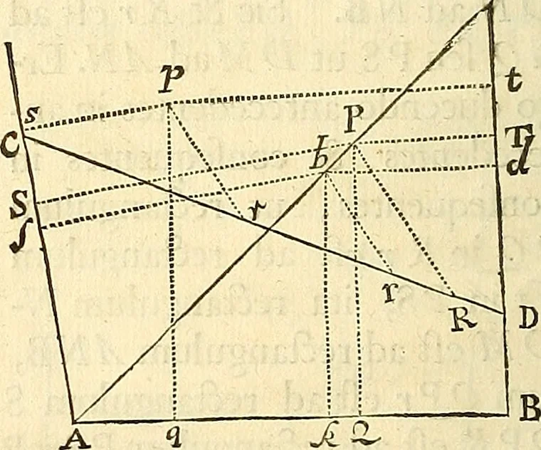 An illustration from Philosophiae naturalis principia mathematica, 1687, leaf 85