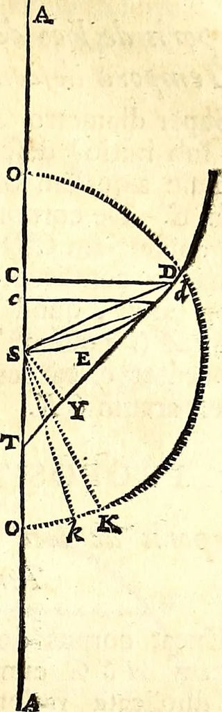 An illustration from Philosophiae naturalis principia mathematica, 1723, leaf 144