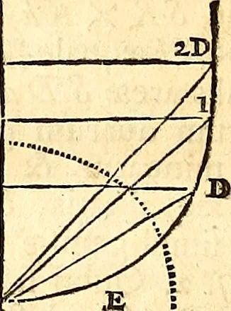 An illustration from Philosophiae naturalis principia mathematica, 1723, leaf 145