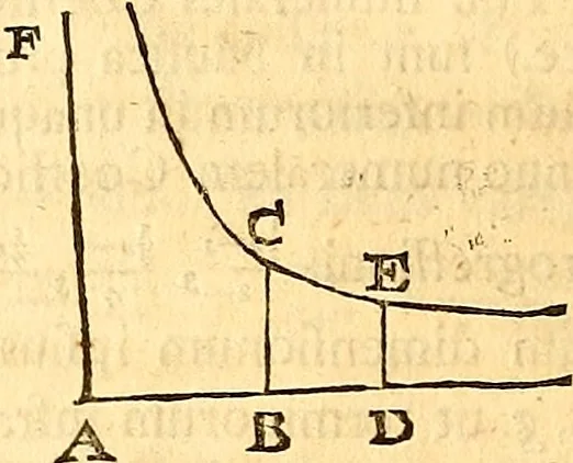 An illustration from Philosophiae naturalis principia mathematica, 1723, leaf 567