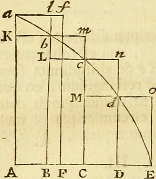 An illustration from Philosophiae naturalis principia mathematica, 1723, leaf 59