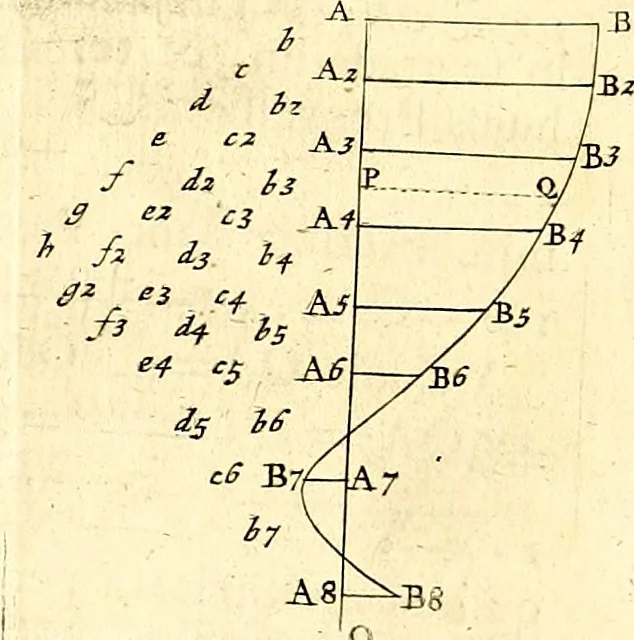 An illustration from Philosophiae naturalis principia mathematica, 1723, leaf 642