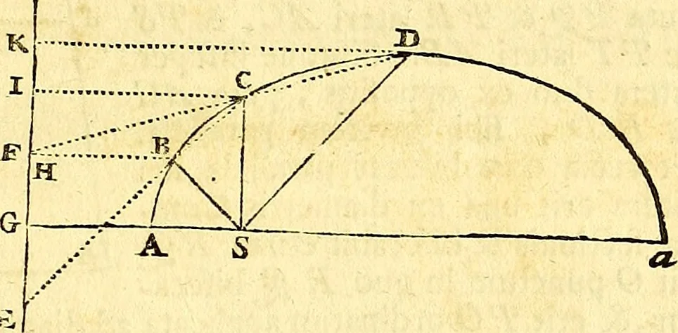 An illustration from Philosophiae naturalis principia mathematica, 1723, leaf 98