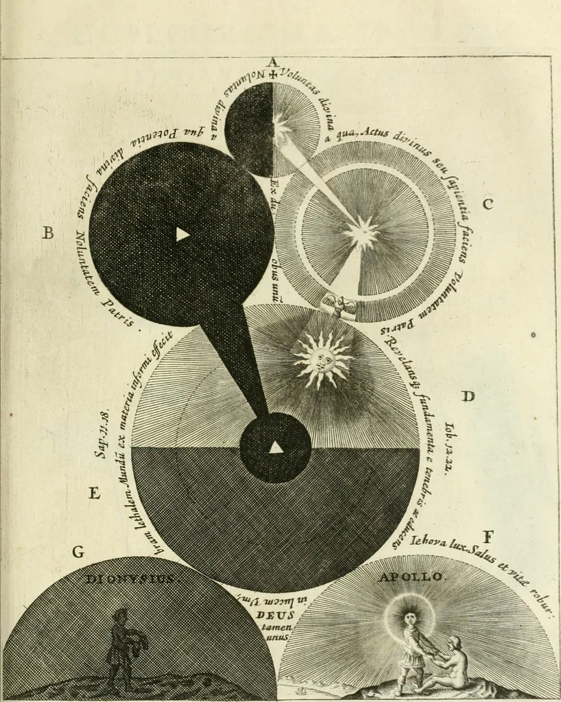 An illustration from Philosophia Moysaica : in qua sapientia & scientia creationis & creaturarum sacra veréque Christiana (vt pote cujus basis sive fundamentum est unicus ille lapis angularis Iesus Christus) ad amussim & enucleaté explicatur, 1638, leaf 300