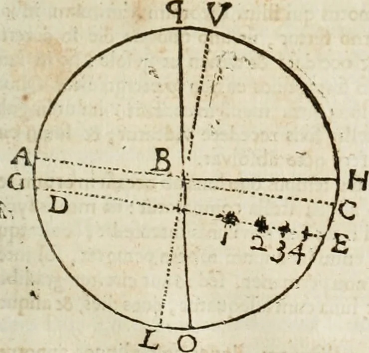 An illustration from Philosophia vetus et nova : ad usum scholae accommodata, in Regia Burgundia olim pertractata, 1684, leaf 308
