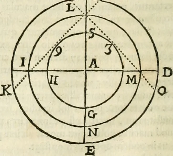 An illustration from Philosophia vetus et nova : ad usum scholae accommodata, in Regia Burgundia olim pertractata, 1684, leaf 321