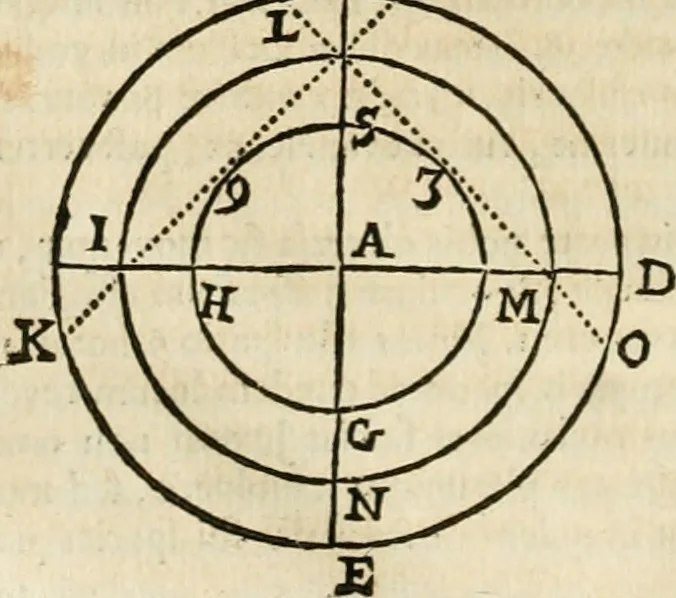 An illustration from Philosophia vetus et nova : ad usum scholae accommodata, in Regia Burgundia olim pertractata, 1684, leaf 327