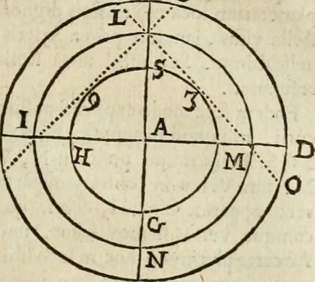 An illustration from Philosophia vetus et nova : ad usum scholae accommodata, in Regia Burgundia olim pertractata, 1684, leaf 336