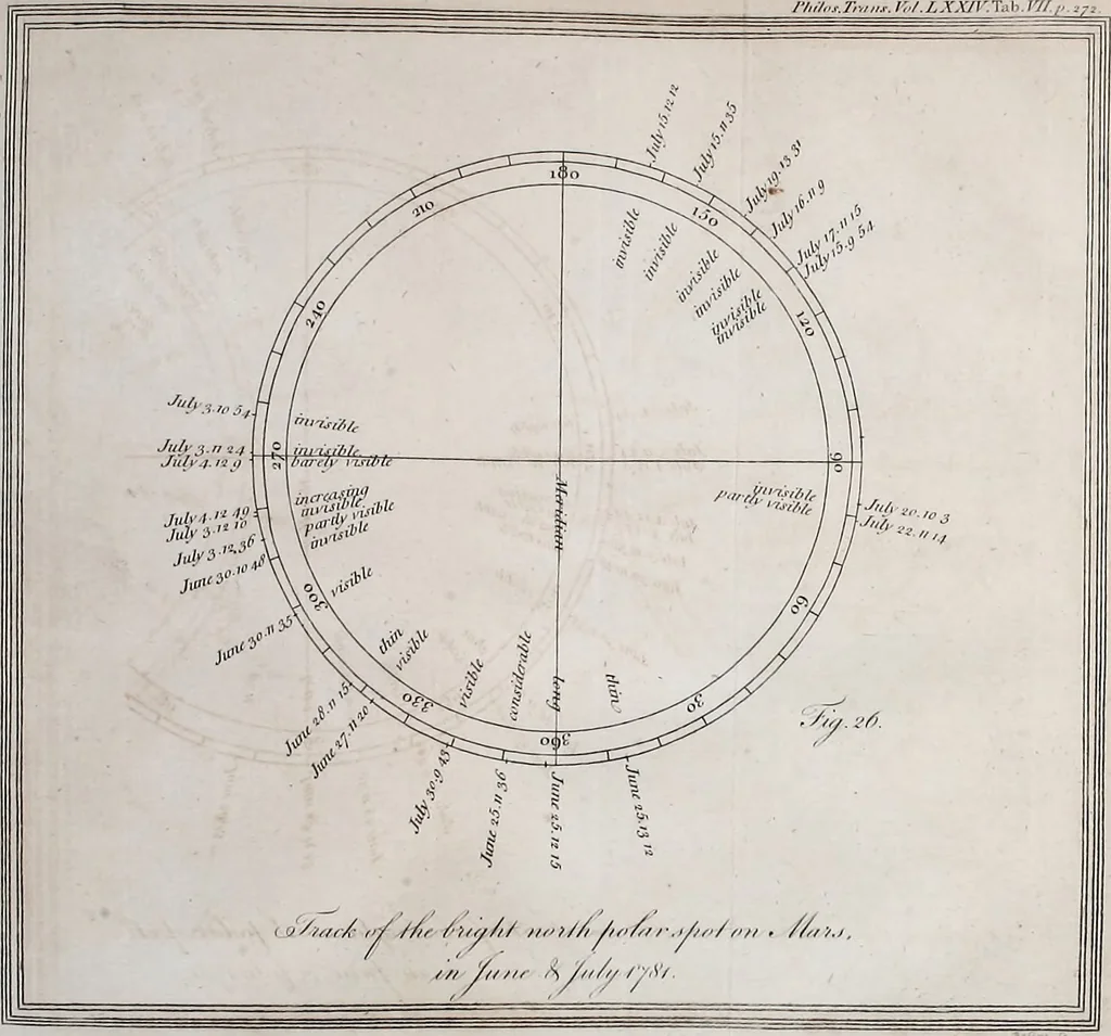 An illustration from Philosophical transactions of the Royal Society of London, 1666, leaf 318