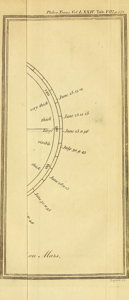 An illustration from Philosophical transactions of the Royal Society of London, 1666, leaf 320