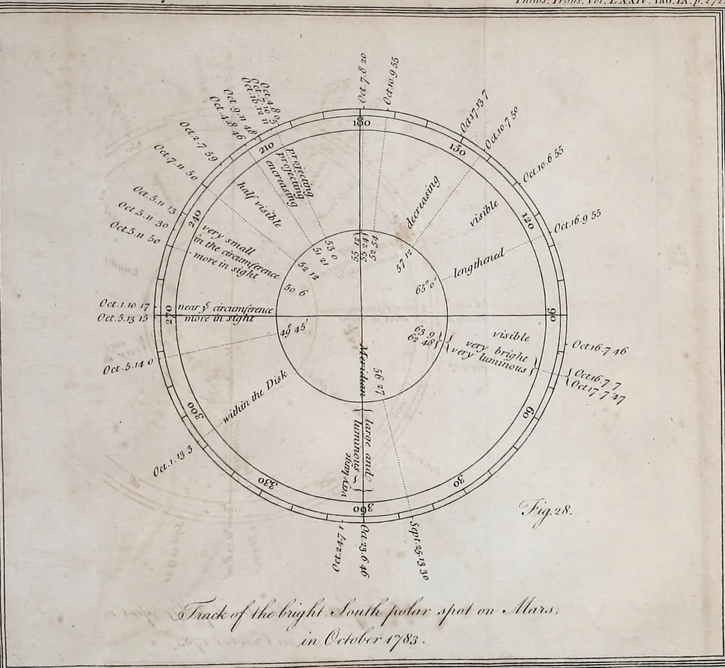 An illustration from Philosophical transactions of the Royal Society of London, 1666, leaf 326
