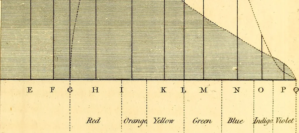 An illustration from Philosophical transactions of the Royal Society of London, 1666, leaf 666