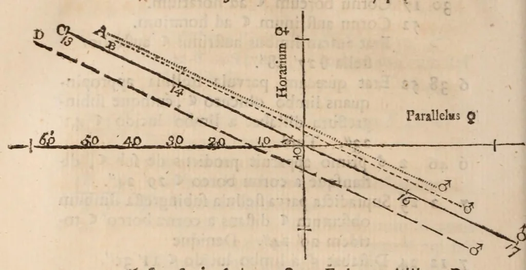 An illustration from Philosophical transactions of the Royal Society of London, 1665, leaf 368
