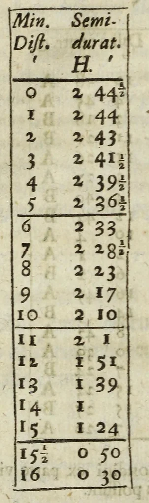 An illustration from Philosophical transactions of the Royal Society of London, 1695, leaf 76