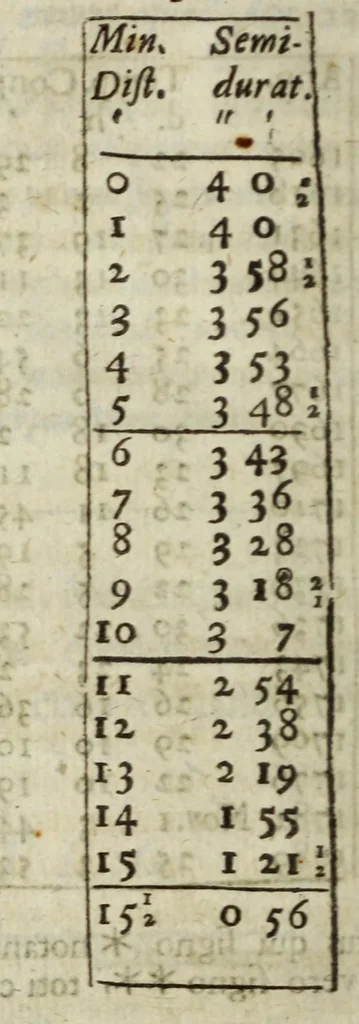 An illustration from Philosophical transactions of the Royal Society of London, 1695, leaf 76
