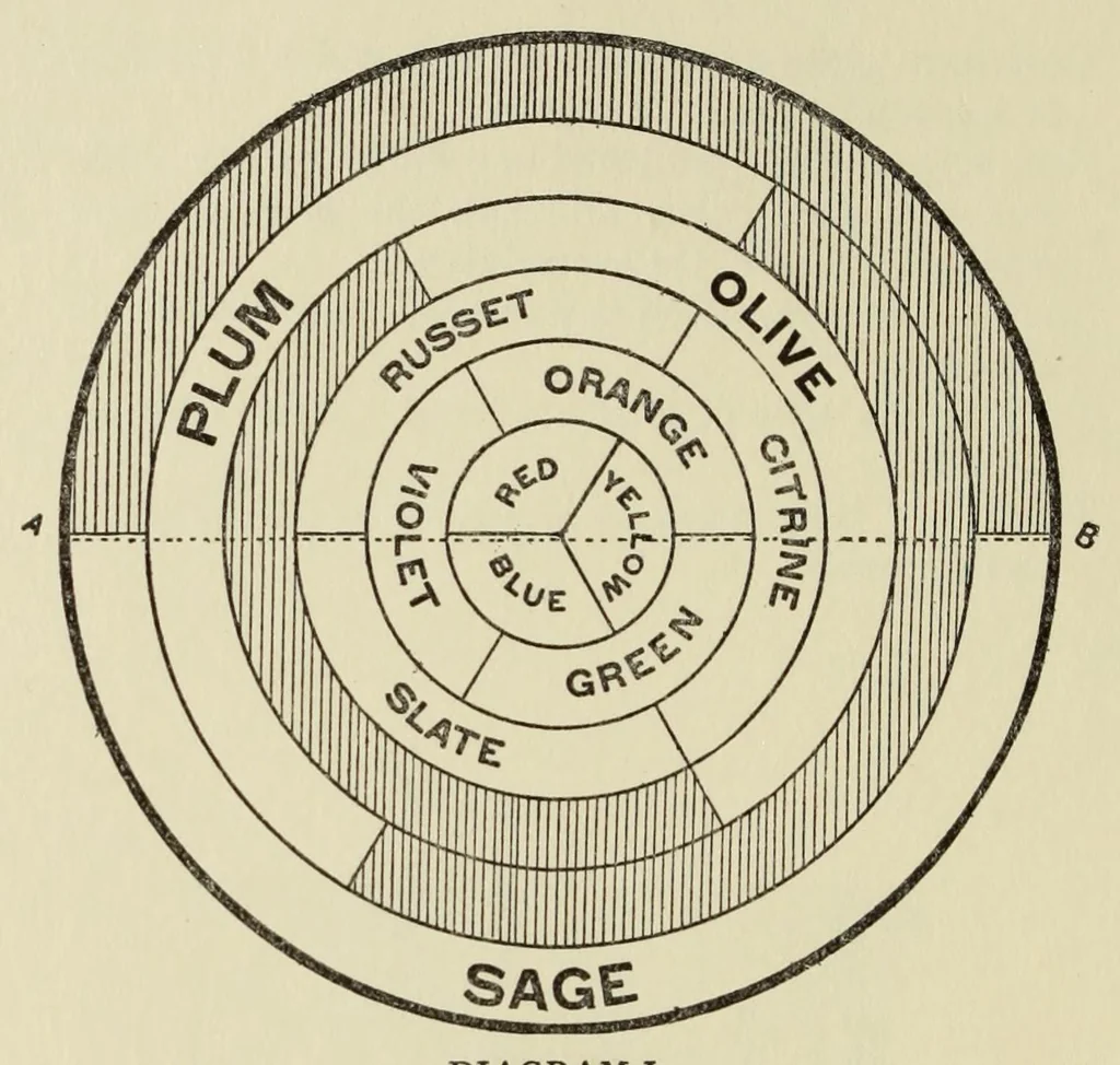 An illustration from The philosophy of color, 1904, leaf 14