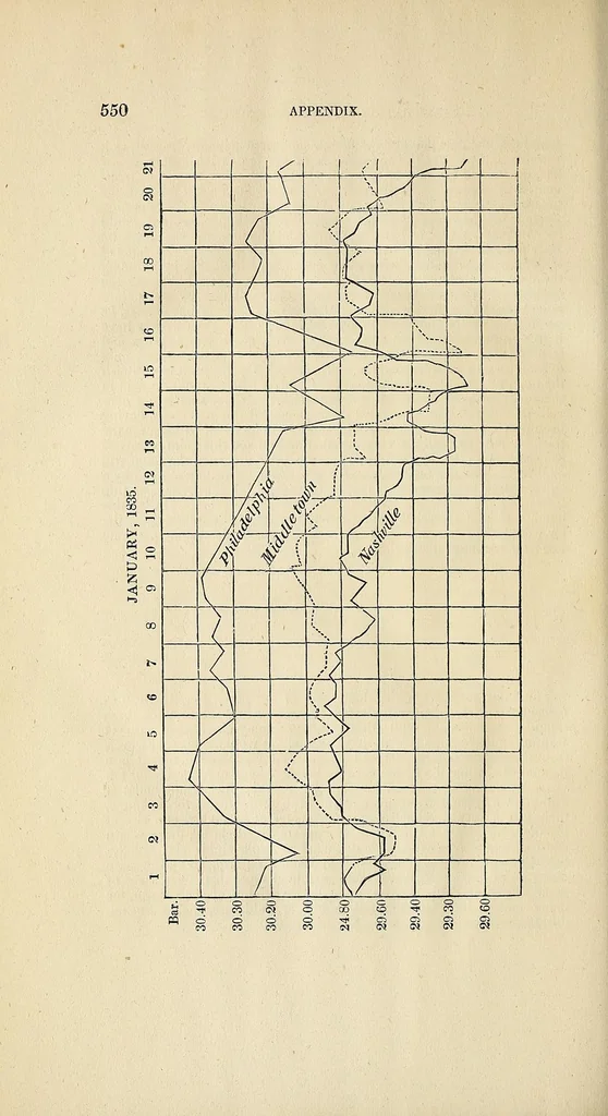 An illustration from The philosophy of storms, 1841, leaf 612